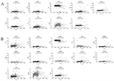 Study on risk factor analysis and model prediction of hyperuricemia in different populations